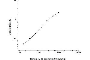 Typical standard curve