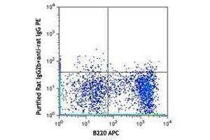 Flow Cytometry (FACS) image for anti-Interleukin 4 Receptor (IL4R) antibody (ABIN2664186) (IL4 Receptor Antikörper)