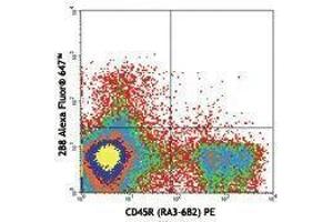 Flow Cytometry (FACS) image for anti-Mast/stem Cell Growth Factor Receptor (KIT) antibody (Alexa Fluor 647) (ABIN2657610)