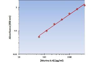 This is an example of what a typical standard curve will look like.