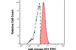 Flow Cytometry (FACS) image for anti-CD2 (CD2) antibody (FITC) (ABIN7013990)