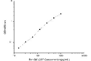 Typical standard curve (GM-CSF ELISA Kit)