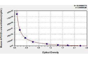 Typical Standard Curve (APOC3 ELISA Kit)