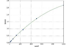 A typical standard curve