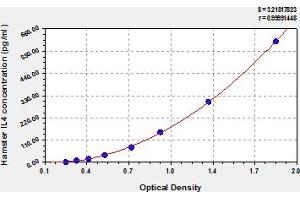 Typical Standard Curve (IL-4 ELISA Kit)