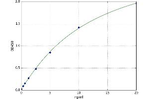 A typical standard curve (AQPEP ELISA Kit)