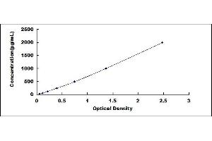 Typical standard curve (Sema4a ELISA Kit)