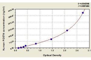 Typical standard curve (Periostin ELISA Kit)