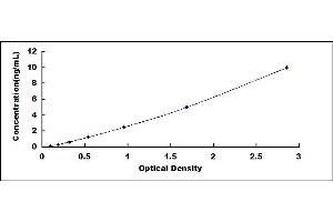 Typical standard curve (S100A5 ELISA Kit)