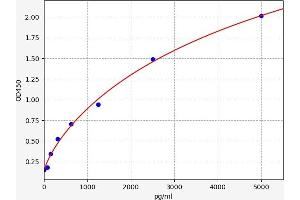 Typical standard curve (Retinoblastoma Binding Protein 4 ELISA Kit)