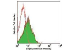 Flow Cytometry (FACS) image for anti-Intercellular Adhesion Molecule 1 (ICAM1) antibody (Alexa Fluor 488) (ABIN2657455) (ICAM1 Antikörper  (Alexa Fluor 488))