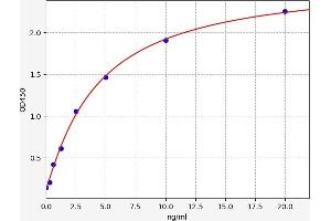 Typical standard curve (CasLTR2 ELISA Kit)