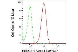 Flow cytometric analysis of PRKCSH expression in Hela cells using PRKCSH antibody (ABIN7799984), 1:2,000). (Rekombinanter PRKCSH Antikörper)