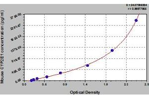 Typical Standard Curve (CYP2E1 ELISA Kit)