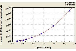 Typical Standard Curve (Claudin 3 ELISA Kit)