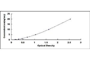 Typical standard curve (Aconitase 1 ELISA Kit)