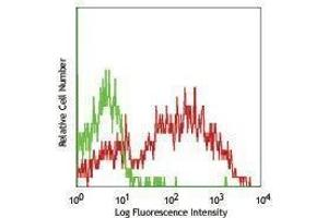 Flow Cytometry (FACS) image for Mouse anti-Mouse IgMb antibody (Biotin) (ABIN2667130) (Maus anti-Maus IgMb Antikörper (Biotin))