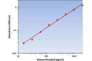 This is an example of what a typical standard curve will look like. (Resistin ELISA Kit)