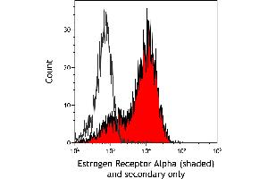 Flow Cytometry (FACS) image for anti-Estrogen Receptor 1 (ESR1) antibody (ABIN7455134) (Estrogen Receptor alpha Antikörper)