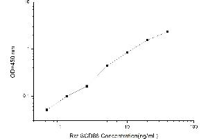 CD86 (CD86) ELISA Kit