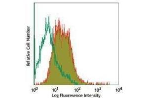 Flow Cytometry (FACS) image for anti-Musculin (MSC) antibody (PE) (ABIN2663848) (Musculin Antikörper  (PE))