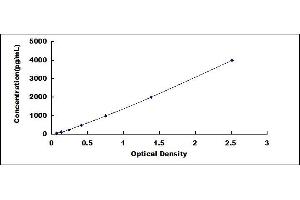 Typical standard curve (SPP2 ELISA Kit)