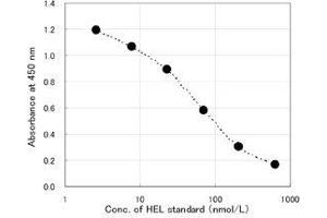 HEL ELISA standard curve
