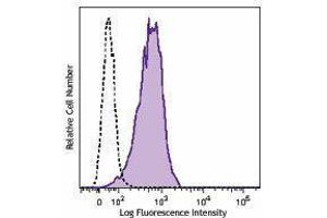 Flow Cytometry (FACS) image for anti-Lysosomal-Associated Membrane Protein 2 (LAMP2) antibody (ABIN2664130) (LAMP2 Antikörper)