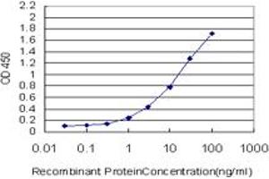 ELISA image for anti-Junctional Adhesion Molecule 2 (JAM2) (AA 29-298) antibody (ABIN566190)