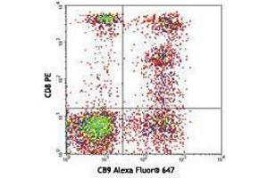 Flow Cytometry (FACS) image for anti-Granzyme A (Granzyme 1, Cytotoxic T-Lymphocyte-Associated serine Esterase 3) (GZMA) antibody (Alexa Fluor 647) (ABIN2657898)