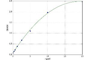 A typical standard curve (ATP6AP2 ELISA Kit)