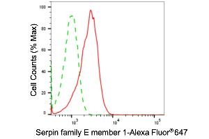 Flow cytometric analysis of Serpin family E member 1 expression in HT- cells using Serpin family E member 1 antibody (ABIN7799845), 1:2,000). (Rekombinanter PAI1 Antikörper)