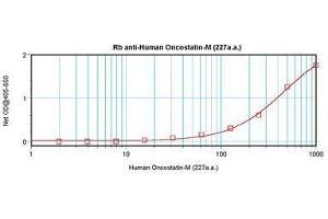 Image no. 3 for anti-Oncostatin M (OSM) antibody (ABIN465830) (Oncostatin M Antikörper)