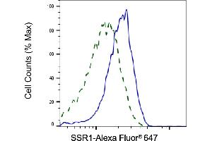 Validation of SSR1 knockdown using flow cytometry. (Rekombinanter SSR1 Antikörper)