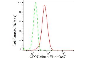 Flow cytometric analysis of CD97 expression in HeLa cells using CD97 antibody (ABIN7797988), 1:2,000). (Rekombinanter CD97 Antikörper)