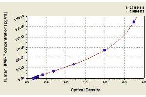 Typical standard curve (BMP7 ELISA Kit)