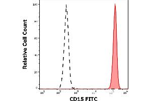 Flow Cytometry (FACS) image for anti-Fucosyltransferase 4 (Alpha (1,3) Fucosyltransferase, Myeloid-Specific) (FUT4) antibody (FITC) (ABIN93987)