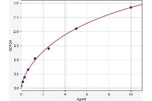 Typical standard curve (ABO ELISA Kit)