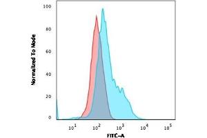 Flow Cytometric Analysis of PFA-fixed HeLa cells.
