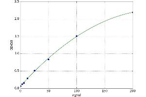 A typical standard curve (Vitronectin ELISA Kit)