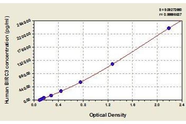BIRC3 ELISA Kit