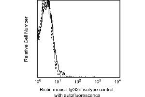 Flow Cytometry (FACS) image for Mouse IgG2b isotype control (Biotin) (ABIN2691040)