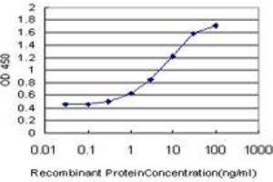 Detection limit for recombinant GST tagged GNAI2 is approximately 0. (GNAI2 Antikörper  (AA 1-355))