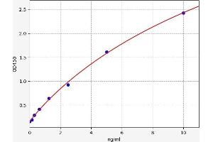 Typical standard curve (PLA2G1B ELISA Kit)