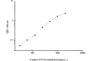 Typical standard curve (GPI ELISA Kit)