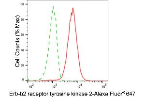 Flow cytometric analysis of erb-b2 receptor tyrosine kinase 2 expression in HepG2 cells using erb-b2 receptor tyrosine kinase 2 antibody (ABIN7800158), 1:2,000).