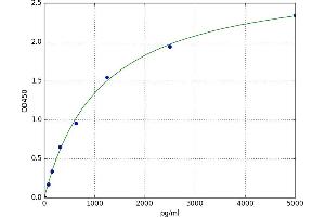 A typical standard curve (Sorting Nexin 1 ELISA Kit)