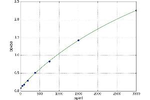 Regenerating Islet-Derived Family, Member 4 (REG4) ELISA Kit