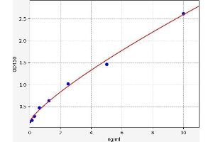 Typical standard curve