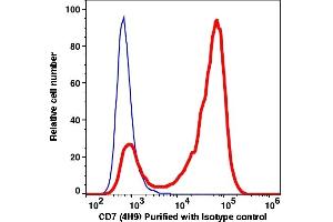 Flow Cytometry (FACS) image for anti-CD7 (CD7) antibody (ABIN2704319) (CD7 Antikörper)